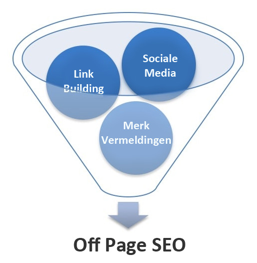 Off page optimalisatie voor Google - Infograph